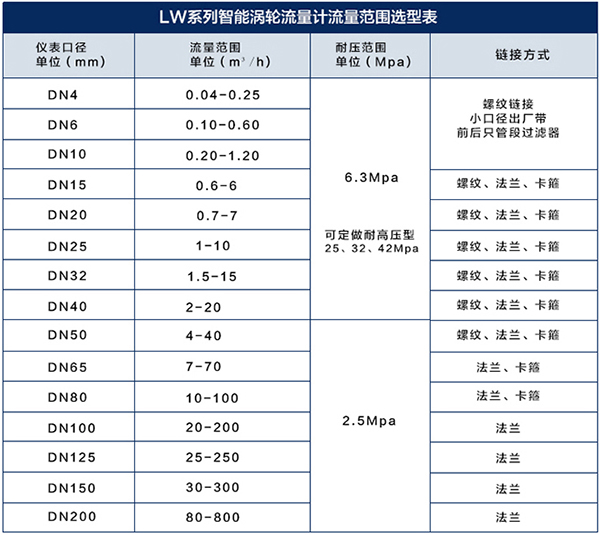 卡箍式涡轮流量计流量范围对照表