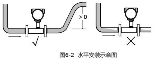 卡箍式涡轮流量计水平安装示意图