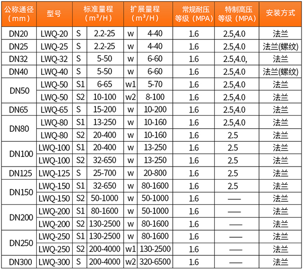 一体化气体涡轮流量计技术参数对照表