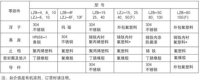 面板式浮子流量计零部件材质表