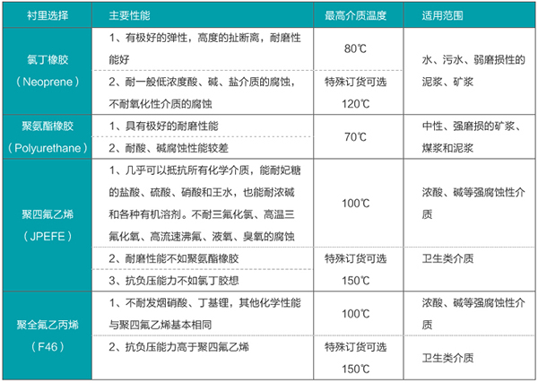 智能电磁流量计衬里材料选型表