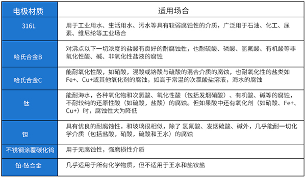 化工厂电磁流量计电*材料选型表