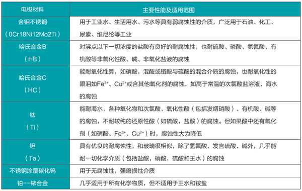 管道式流量计电*材料选型表