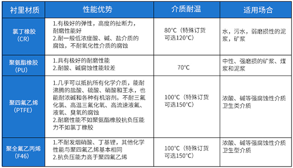 造纸厂污水流量计衬里材料选型表