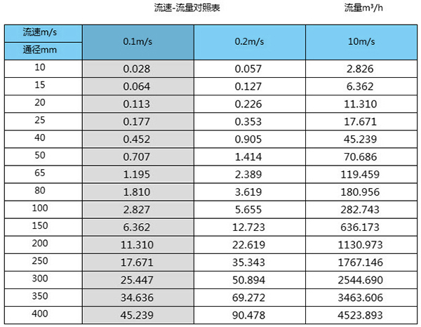造纸厂污水流量计口径流量范围表