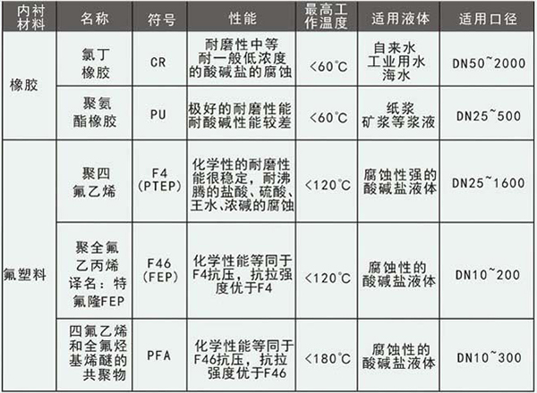 dn500电磁流量计衬里材料选型表