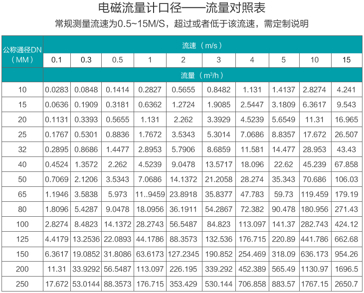 灌溉水流量计口径流量范围表