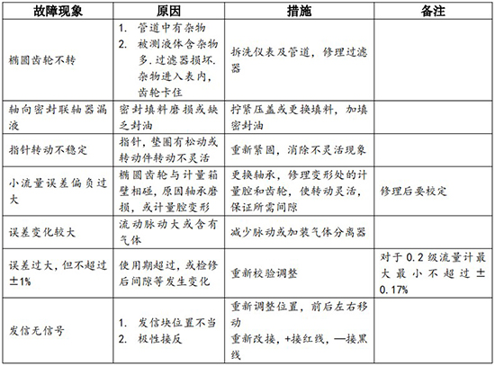 高粘度液体流量计故障分析表
