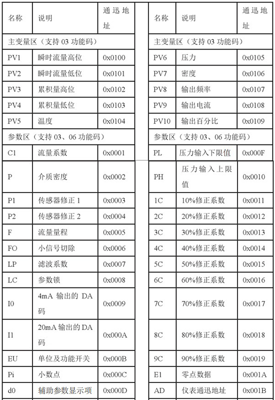 石蜡流量计通讯功能对照表